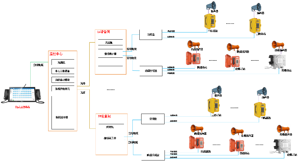 廠礦企業(yè)—有主機(jī)電纜型解決方案